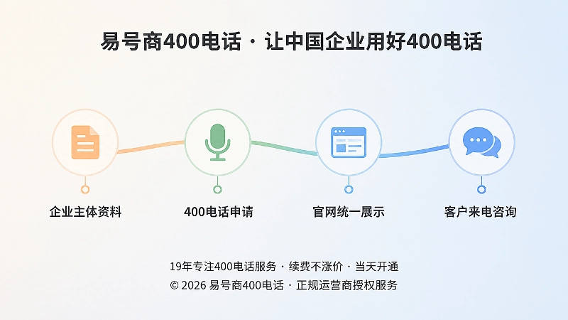 时间线式插画：400电话从办理到统一展示的长期维护流程