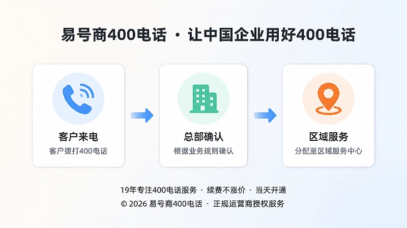 400电话来电按业务规则分流路径