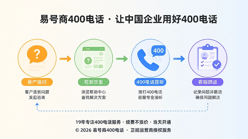 帮助页面与400电话接听形成服务闭环