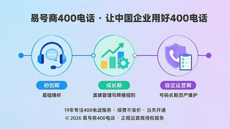 不同经营阶段选择400电话套餐的时间线示意图