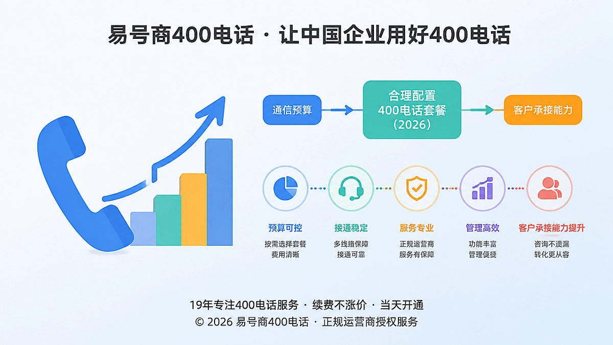 2026年400电话套餐预算转化为客户承接能力示意图