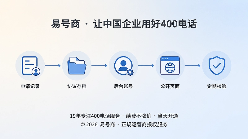 时间线展示400电话号码档案从申请到定期核验的步骤