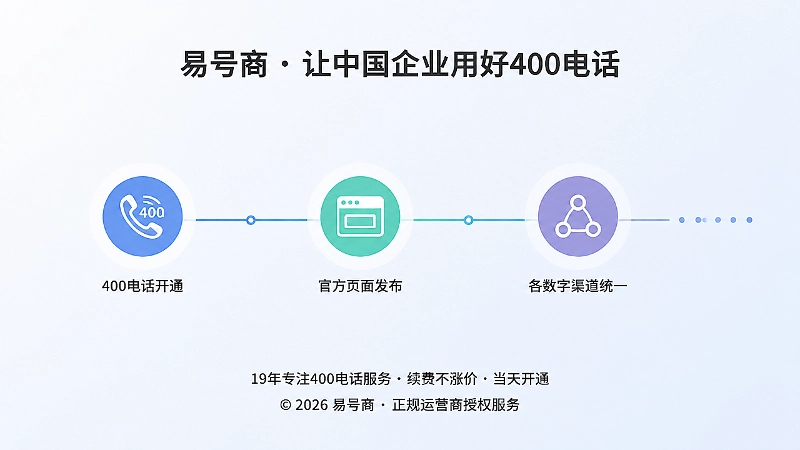 400电话从开通到进入官方页面和各数字渠道的时间线示意图