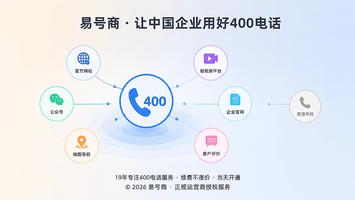 400电话从孤岛式通信入口升级为企业内容基础设施的抽象示意图