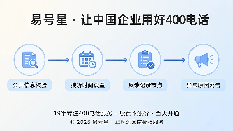 400电话服务状态四个管理层次时间线图
