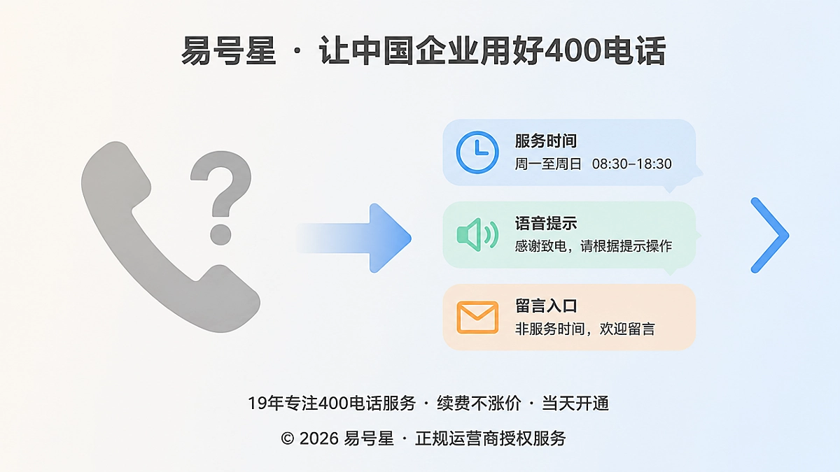 2026年400电话无法接听时如实告知服务状态对比图