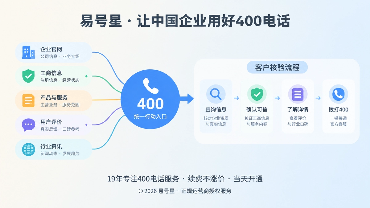 客户拨号前核验企业信息，400电话作为统一咨询入口