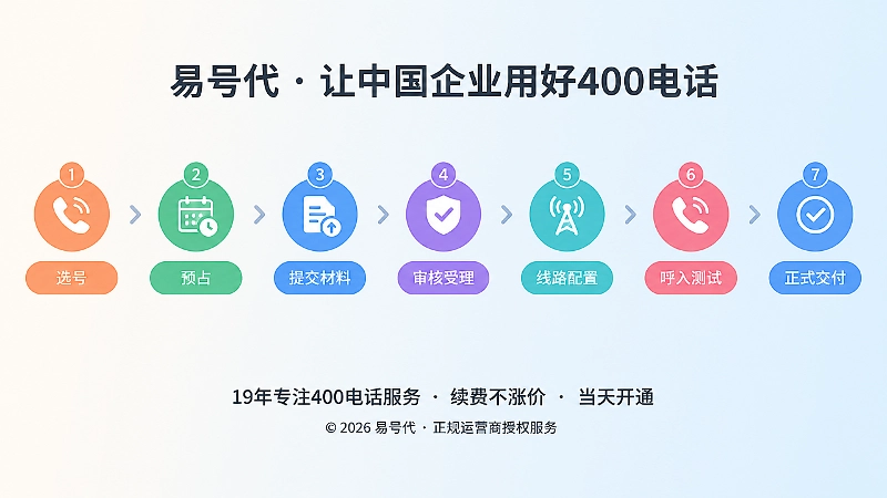 400电话办理从选号到交付的时间线插画